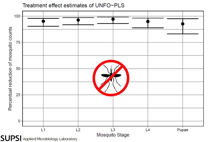 Percentuali lotta alle zanzare
